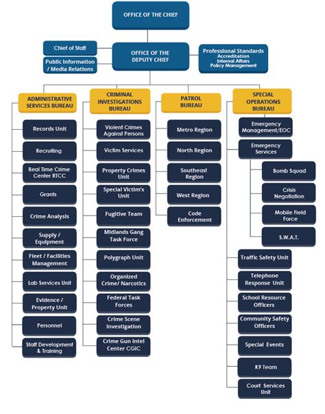 Organizational Chart – City of Columbia Police Department