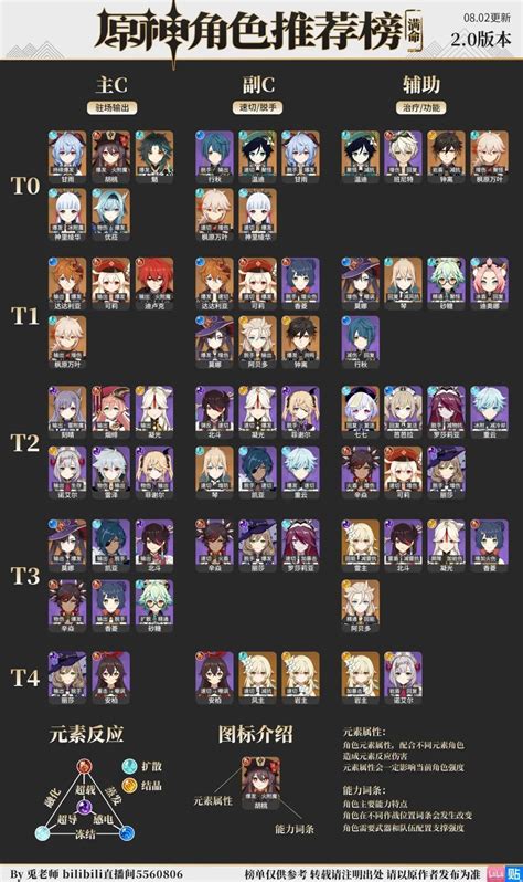 Genshin impact tier list - Hopgeek