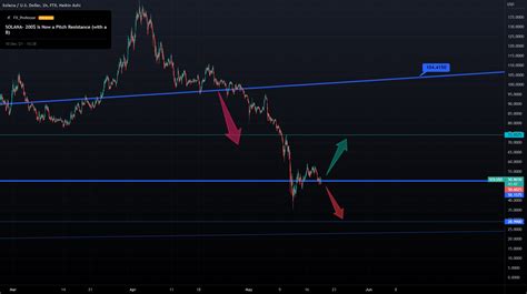 SOLANA - At the Verge. The Most interesting chart today for FTX:SOLUSD by FX_Professor — TradingView