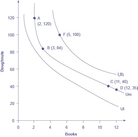 Indifference Curves | OS Microeconomics 2e