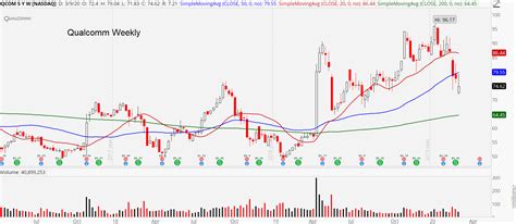 It Is Best to Stay Away from Qualcomm Stock for Now | InvestorPlace