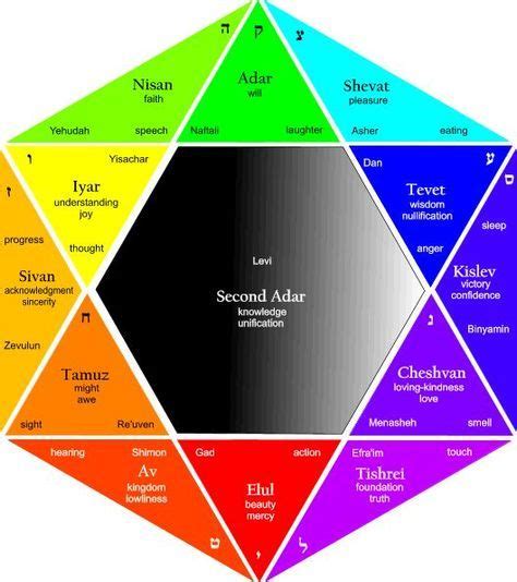 12 Tribes of Israel Colors | The Hebrew calendar contains 12 months (and a 13th month in 7 out ...