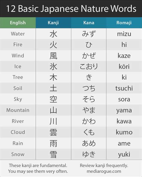 Japanese Basic Nature Word List | Learn japanese words, Japanese phrases, Japanese language learning