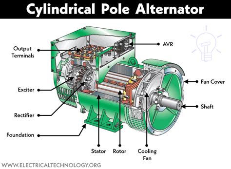 Alternator or Synchronous Generator: Construction & Working ...