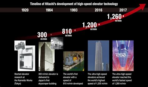 History of Hitachi Ultra-High-Speed Elevators & the World's Fastest Elevator | YUNGTAY: The Top ...