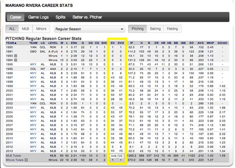 Mariano Rivera Blows 3 Straight Saves For First Ti