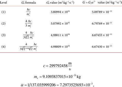 The table showing the progressive refinement of the value of the strong ...