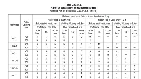 How To Use Rafter Span Tables | Brokeasshome.com