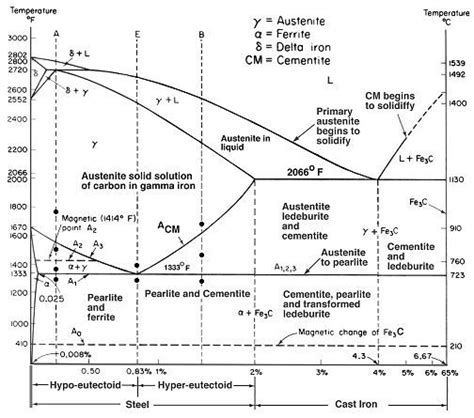 Iron/Carbon/Steel phase diagram | Mechanical engineering design, Engineering science, Mechanical ...