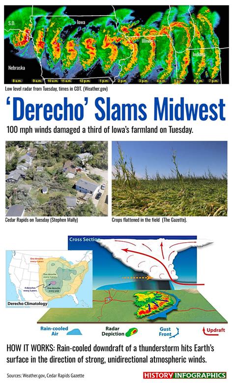 Derecho Storm Damages Midwest Crops • History Infographics