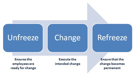 9 Lewin's three step model of organizational change | Download Scientific Diagram