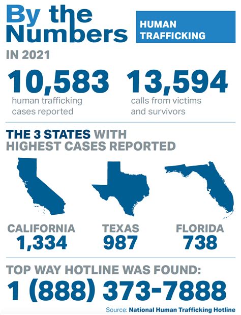 By the Numbers: Human Trafficking Stats in 2021 - ACEP Now