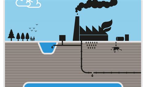 How Does Groundwater Become Polluted? | Causes of Groundwater Contamination