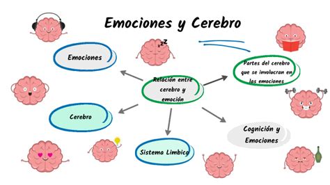 Emociones y Cerebro by Galilea Alejandro on Prezi