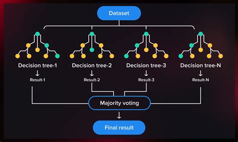 Exploring the Power of Random Forest: From Decision Trees to Ensemble Methods