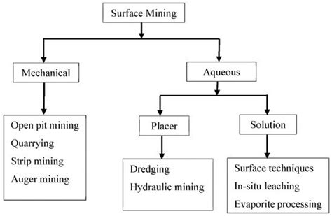 Open Pit Mining Method