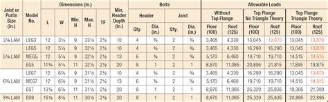 Load bearing lvl beam span tables - portplane