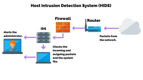 Intrusion Detection (IDS) VS Intrusion Prevention (IPS): What’s The Difference? | PurpleSec