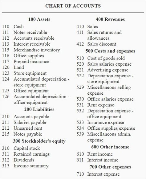 chart of accounts | Chart of accounts, Accounting, Accounting education