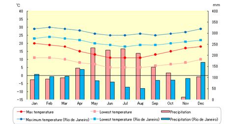 Temperature and precipitation in Puerto Montt