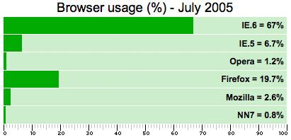 Data Visualization with CSS: Graphs, Charts and More