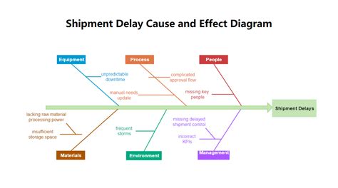 Cause And Effect Diagram Edrawmax Images | The Best Porn Website