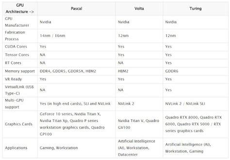 Perbandingan Arsitektur GPU Nvidia Turing vs Volta vs Pascal ...