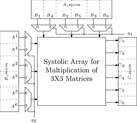 Systolic Matrix Multiplier - Digital System Design