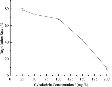 The effect of cyhalothrin concentration on the cyhalothrin degradation | Download Scientific Diagram