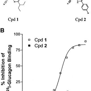 Characteristics of novel glucagon receptor antagonists. A: Structure of ...