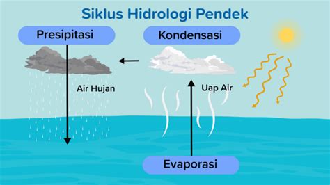 Mengenal Apa Itu Siklus Hidrologi, Proses Terjadi dan Jenisnya