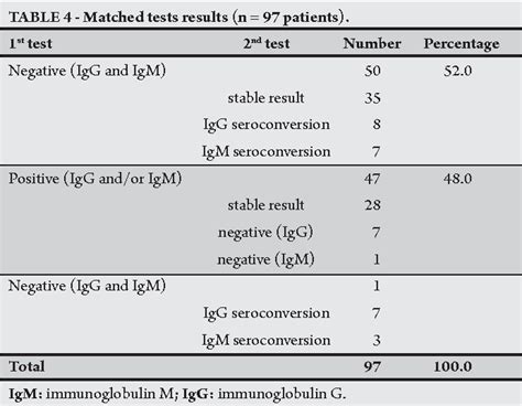 [PDF] Interpretation of the presence of IgM and IgG antibodies in a ...