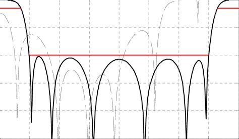 Sixth-order bandpass filter: initial (---) and final (—) filter... | Download Scientific Diagram