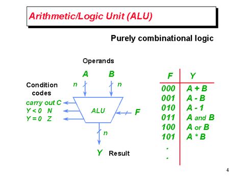 Arithmetic/Logic Unit (ALU)