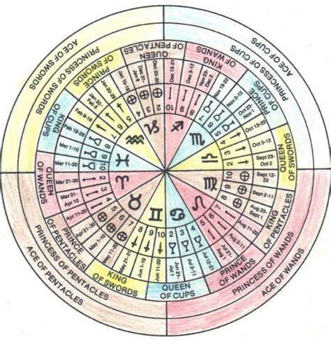 Thoth Tarot Court Cards Introduction - Esoteric Meanings