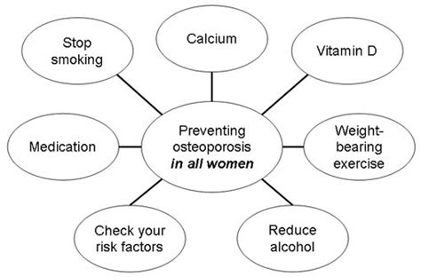 Prevention of Osteoporosis ~ Medical Diagnosis and Treatment