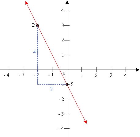 Slope of a line (worked solutions, examples, videos)