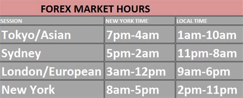 Trading Forex Zones Times