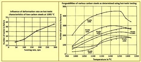 Forging of Carbon and Alloy Steels – IspatGuru