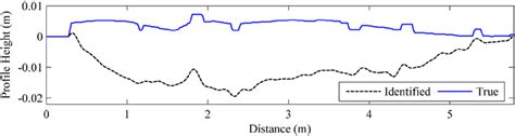 Identified road profile heights from experiment under wheel 2 of... | Download Scientific Diagram