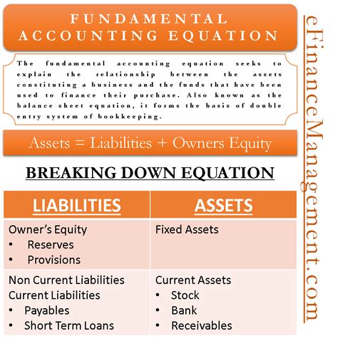 Fundamental Accounting Equation | Elements, Example with Transactions