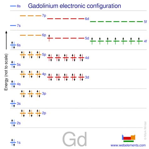 WebElements Periodic Table » Gadolinium » properties of free atoms