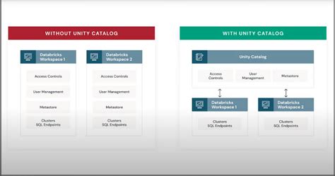 Comprehensive Guide to Azure Databricks Unity Catalog