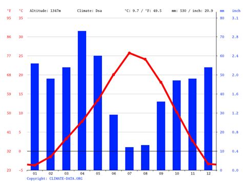 Salt Lake City climate: Average Temperature, weather by month, Salt Lake City weather averages ...