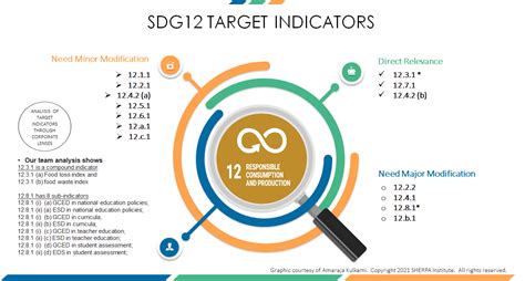 SDG12 Target Indicators Transformed into KPIs - Part 1 - Sherpa Institute