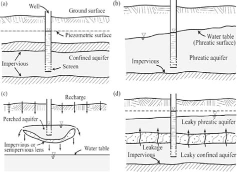 Confined Aquifer Diagram