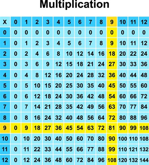 Multiples of Nine Educational Resources K12 Learning, Arithmetic, Operations and Algebraic ...