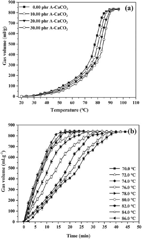 Curves of (a) decomposition temperature-bleed volume of NH4HCO3 with... | Download Scientific ...