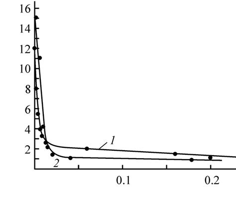 Influence of mercaptan additions on the (a) yield A and (b) M n of ...