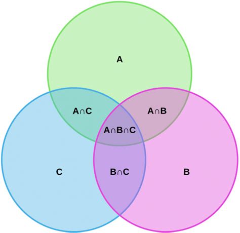 Venn Diagram ä¸­æ–‡